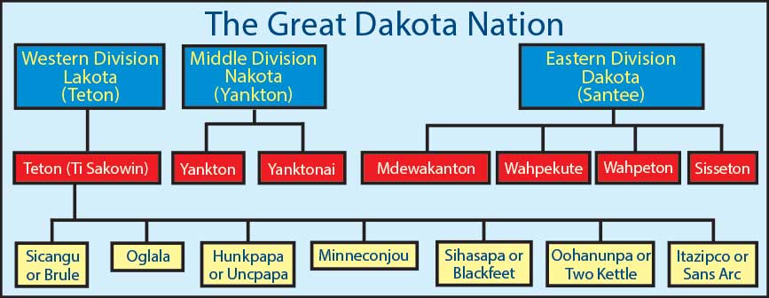 Divisions of the Great Dakota Nation.
