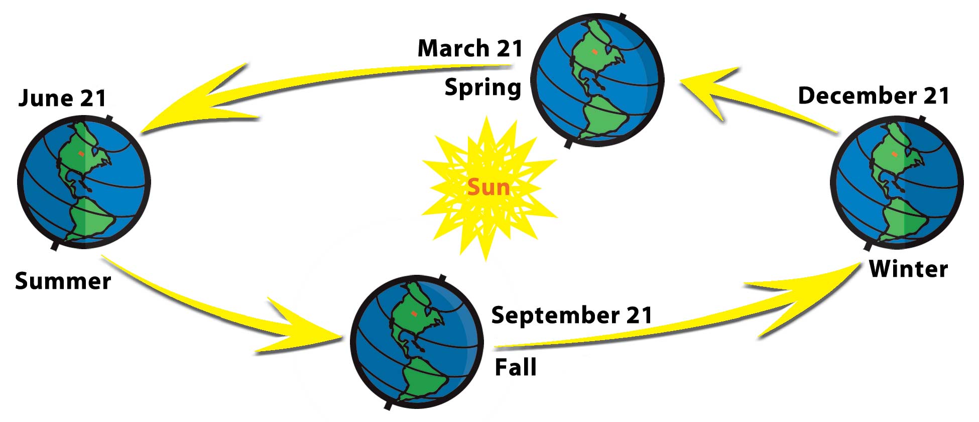 Diagram of the Seasons