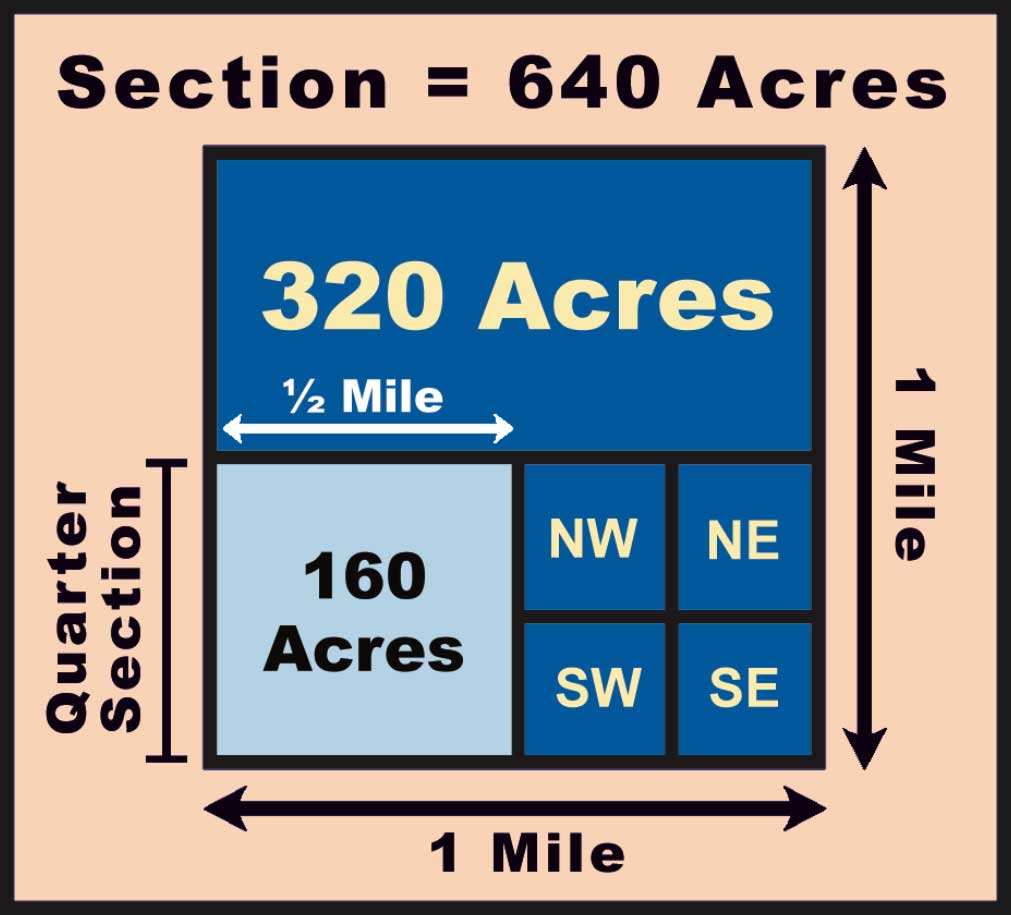Figure 46. A section of land