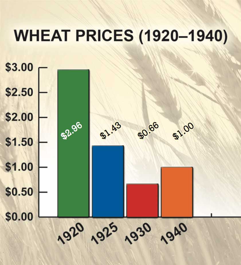 Figure 48. Wheat Prices, 1920–1940