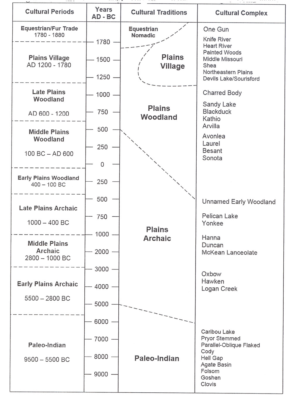 Archaeological chart