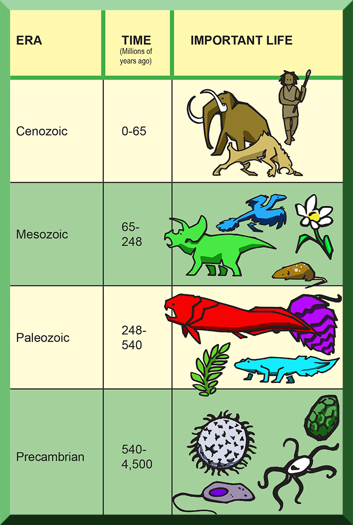 Geologic Time Table