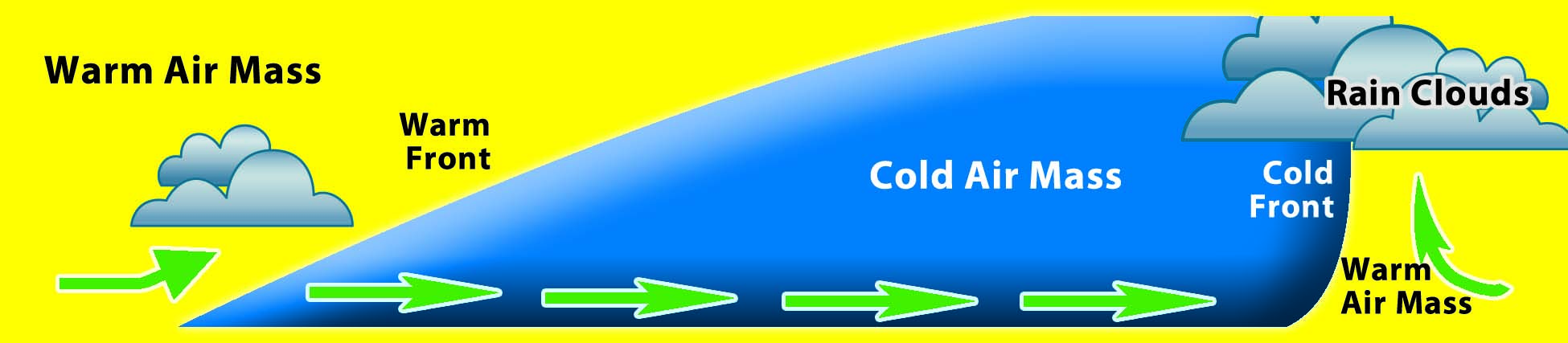 Air Masses Collide