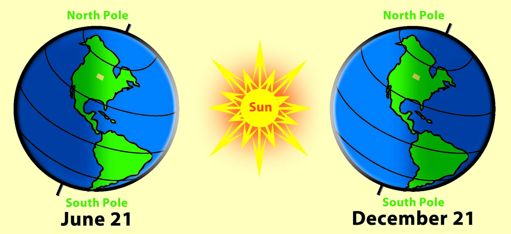 North Dakota at each solstice