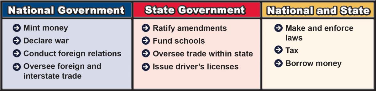 National and State Government