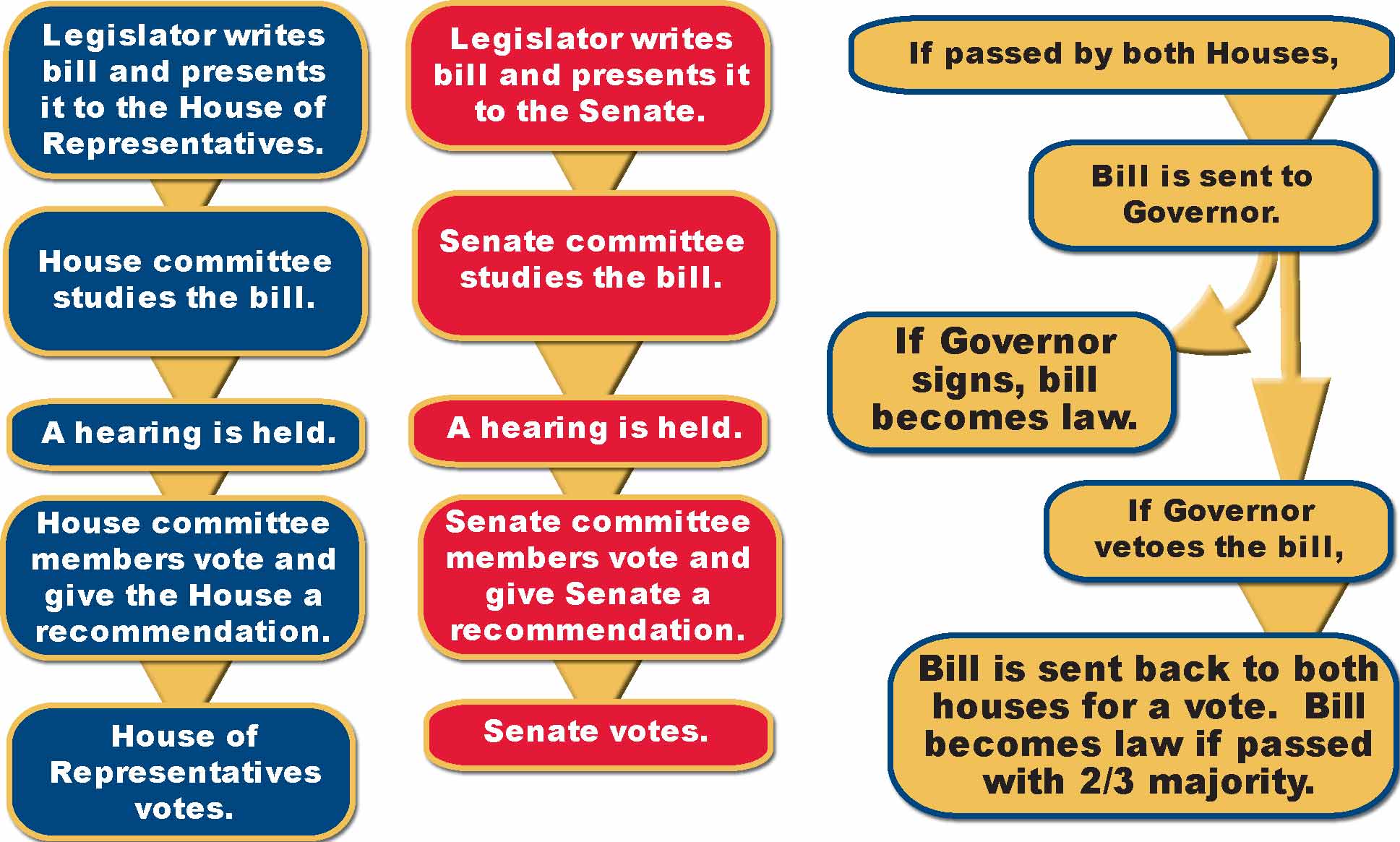 How a bill becomes a law