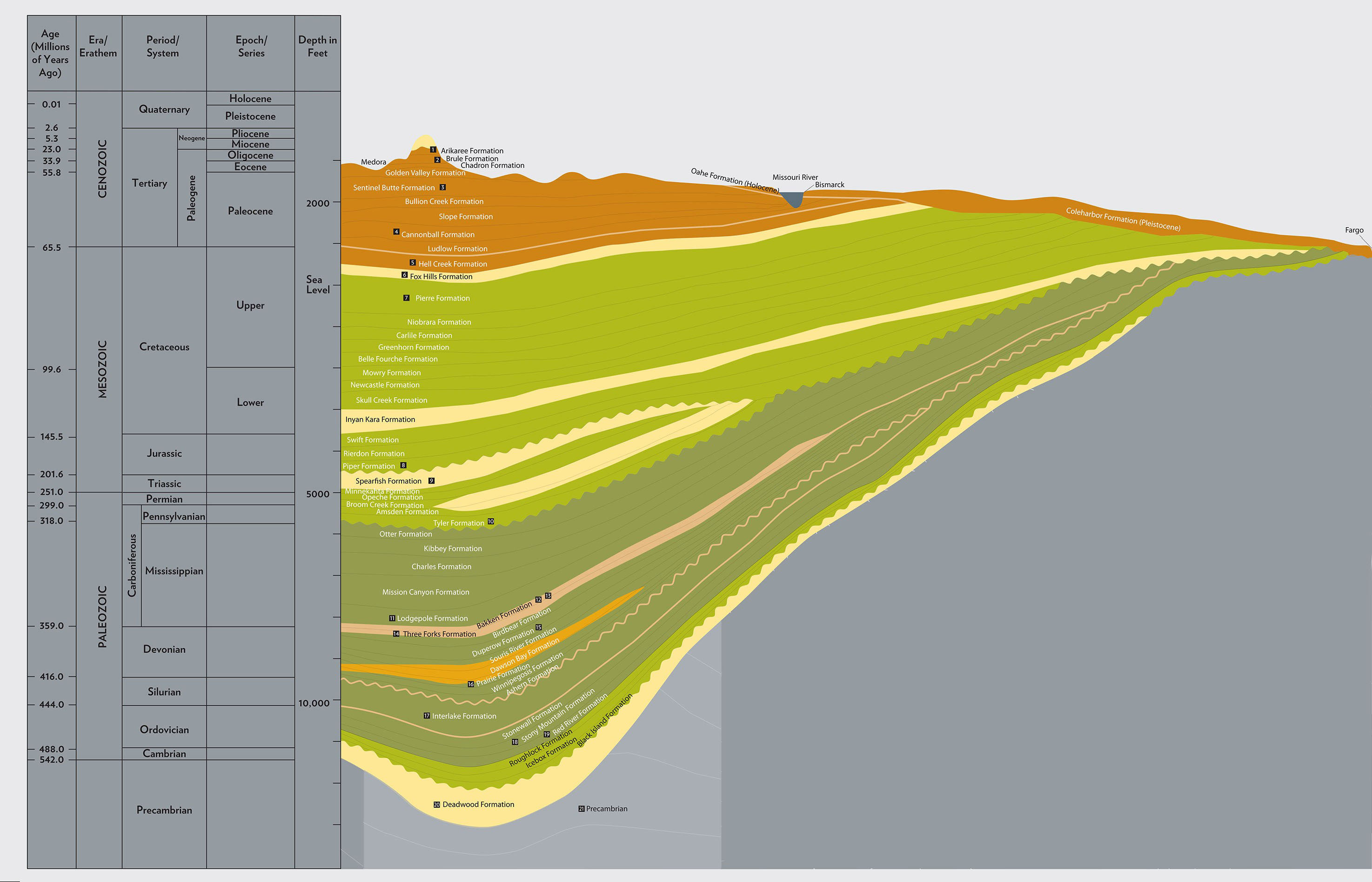 Williston Basic Stratigraphy