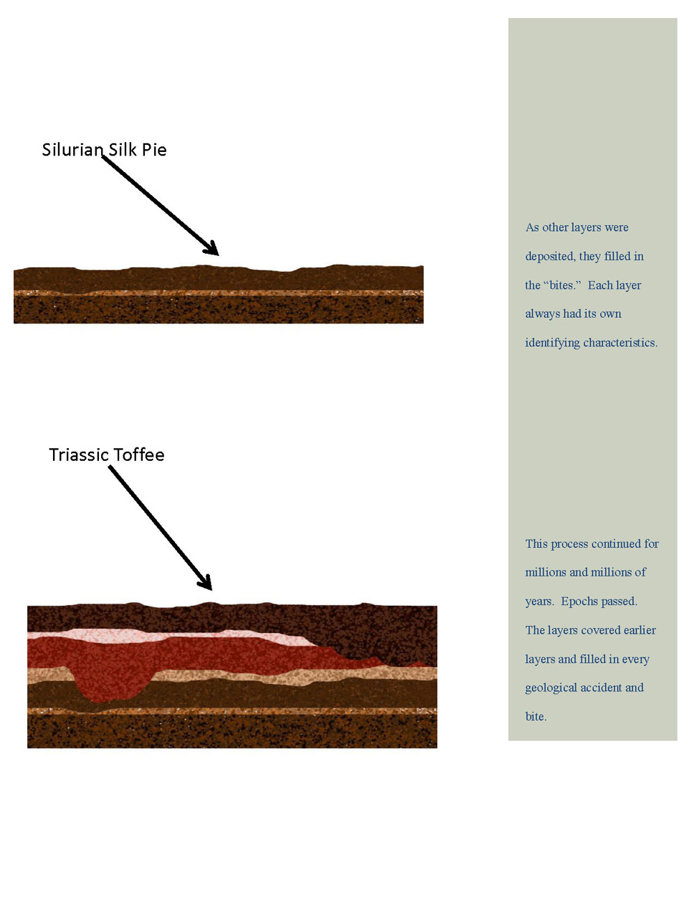These images show us how formations were deposited. It wasn’t always an even process. Sometimes a geologic “accident” such as a shift in the earth’s crust, might create a “bite” or depression that would be filled in by other layers of sediment. By knowing the composition of each layer, geologists can determine which layer settled to a lower point.