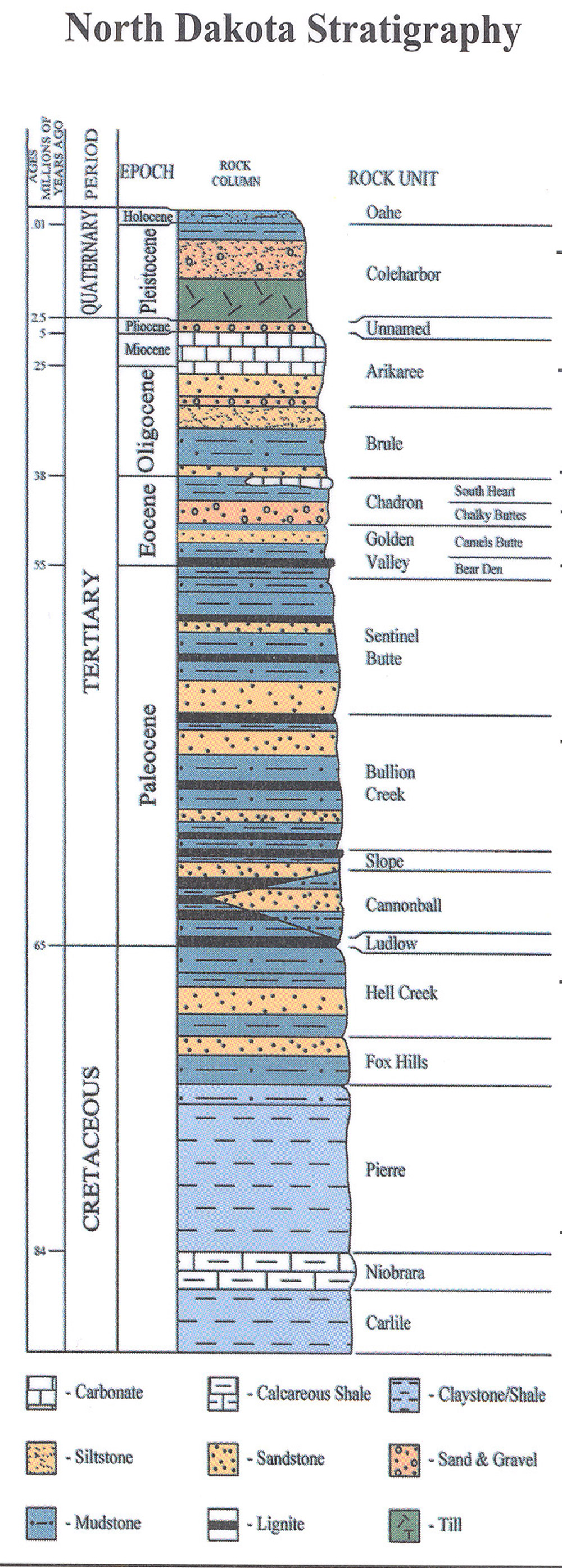 Williston Basin Stratigraphy