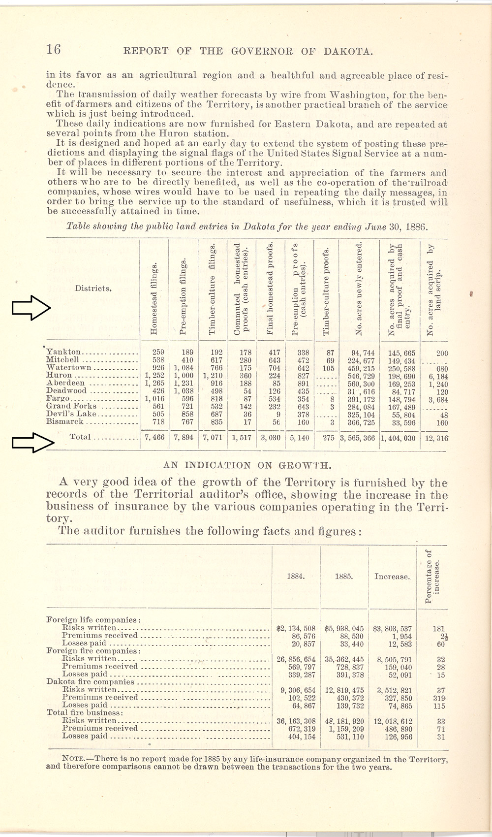 The governor of Dakota Territory reported to the Secretary of the Interior each year because territorial government was under the regulation of the Department of the Interior.  In 1886, Governor Gilbert Pierce reported that a severe drought had affected crops in 1886.  He suggested that the drought had encouraged cattle raising in the northern part of Dakota Territory.   Governor Pierce’s annual report included a chart showing how many people in 1886 had filed on public land under the Homestead, Timber Culture, or Pre-emption laws.  In 1887, Governor Louis K. Church presented a similar chart in his annual report to the Secretary of the Interior.  His data demonstrates that the drought had caused a dramatic reduction in the number of new filings on federal land.   Church shows an increase in the number of “proofs” on Homestead and Timber Culture claims.  This is because many of the claimants who arrived during the boom had qualified to receive the deed to their land following five years of required residence.  Church’s data also shows an increase in the number of Homestead claims that were “commuted,” or paid for in cash.  When they paid for their claims, settlers could sell the land or mortgage it for cash.  