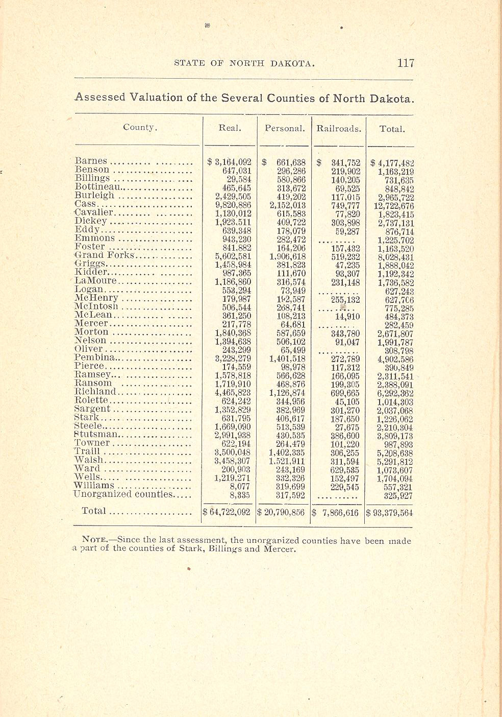 Assessed Values of County Property