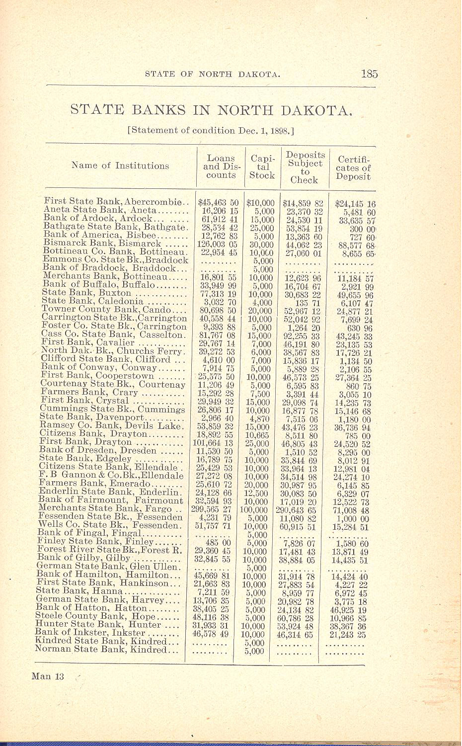 Banks must have a financial base or capital. Capital is money that the bank keeps on hand at all times. The dollar amounts in these charts tell us how much business a bank could do and how prosperous the bank was. Banks could be chartered as national banks or as state banks. These charts would be used for many different reasons. One reason would be to show people who were thinking of coming to North Dakota how prosperous the state was. The size and value of the banks would also reveal how business was growing in those particular towns. Many bonanza farms were located in Cass County where we find the largest national (chartered) bank in North Dakota.<br />
The list of state banks shows us how important successful farming was to economic growth in the Red River Valley. Most of the largest state banks were in the Red River Valley. The banks in Bismarck and Mandan also ranked among the largest because of business associated with the state capital. 