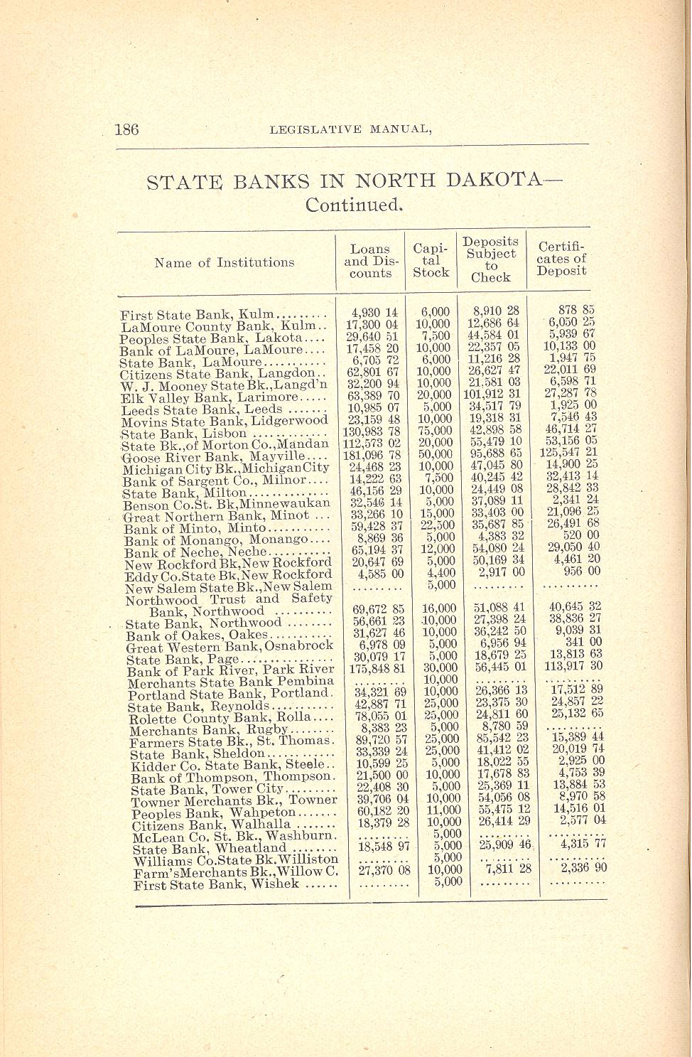 Banks must have a financial base or capital. Capital is money that the bank keeps on hand at all times. The dollar amounts in these charts tell us how much business a bank could do and how prosperous the bank was. Banks could be chartered as national banks or as state banks. These charts would be used for many different reasons. One reason would be to show people who were thinking of coming to North Dakota how prosperous the state was. The size and value of the banks would also reveal how business was growing in those particular towns. Many bonanza farms were located in Cass County where we find the largest national (chartered) bank in North Dakota.<br />
The list of state banks shows us how important successful farming was to economic growth in the Red River Valley. Most of the largest state banks were in the Red River Valley. The banks in Bismarck and Mandan also ranked among the largest because of business associated with the state capital. 