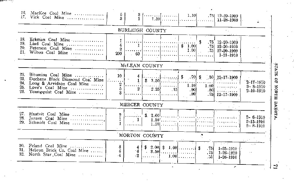This chart, composed by the state engineer, shows the number of men employed in each state inspected mine and the wages they earned in 1910. 