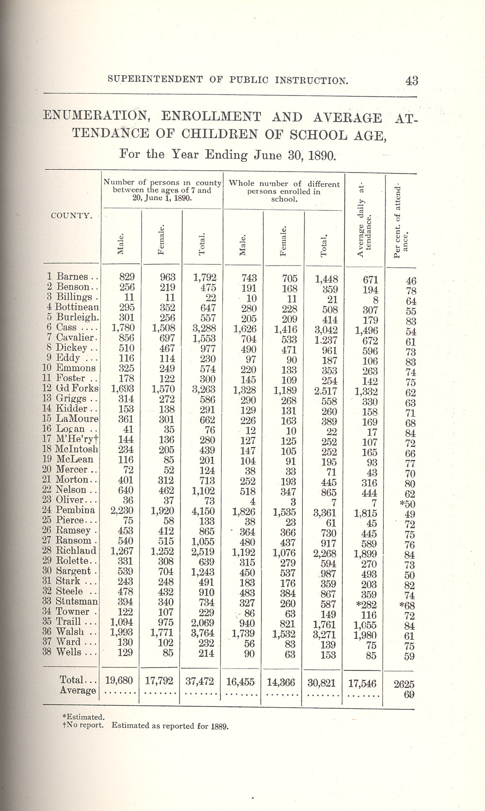 School Enumeration 1890. The Superintendent of Schools was responsible for knowing the population of school-age children in North Dakota and how many were enrolled. These statistics tell us that some children were either not capable of doing school work or that their parents kept them home from school to work. School enrollments did not tell the whole story, either. Many enrolled students did not attend school regularly.