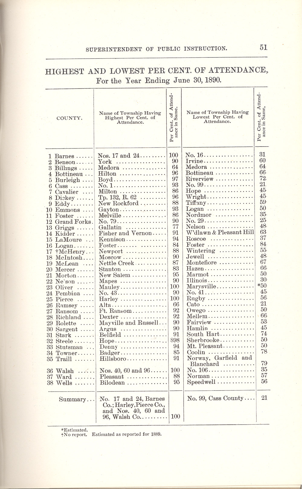 School Enumeration 1890. The Superintendent of Schools was responsible for knowing the population of school-age children in North Dakota and how many were enrolled. These statistics tell us that some children were either not capable of doing school work or that their parents kept them home from school to work. School enrollments did not tell the whole story, either. Many enrolled students did not attend school regularly.