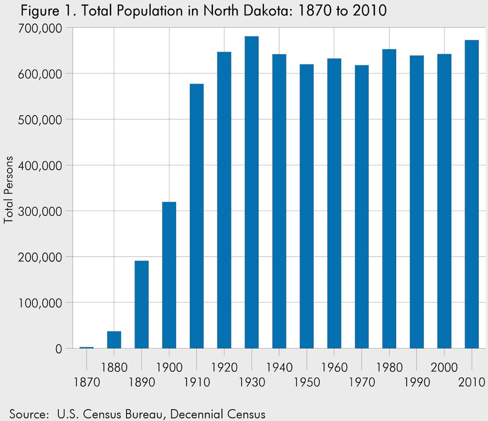 Bison Population History Chart