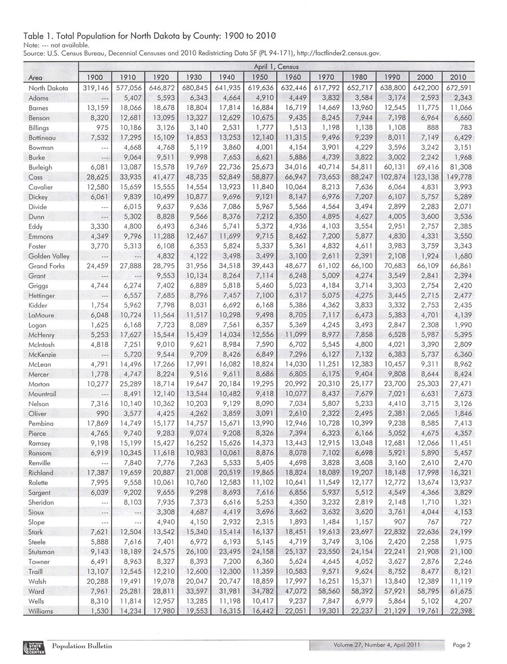 County Population