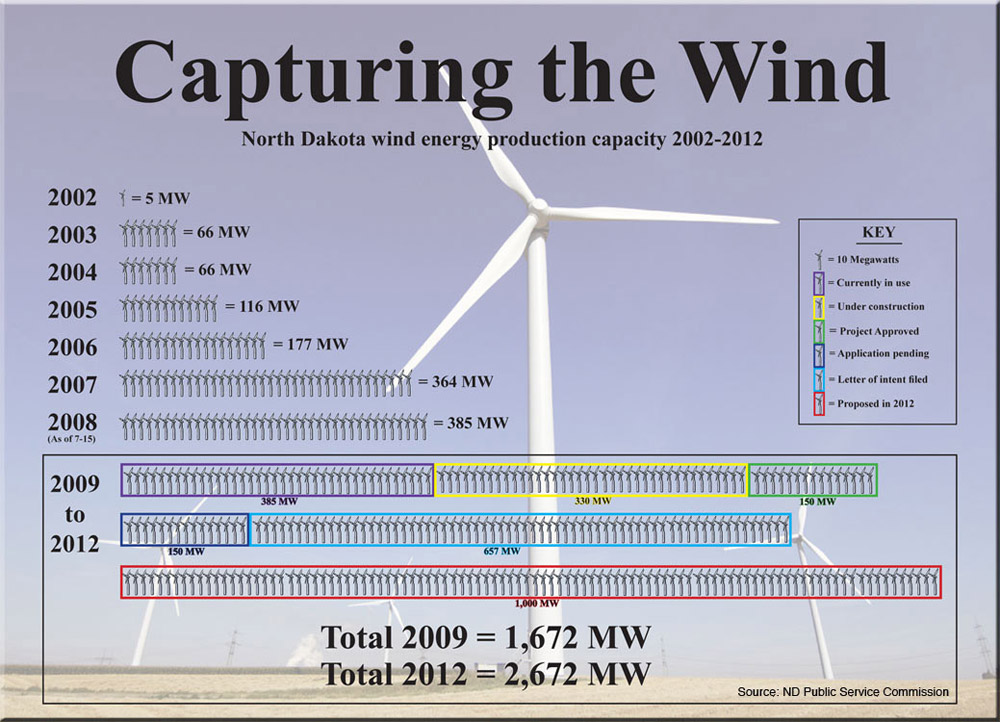 North Dakota Wind Energy