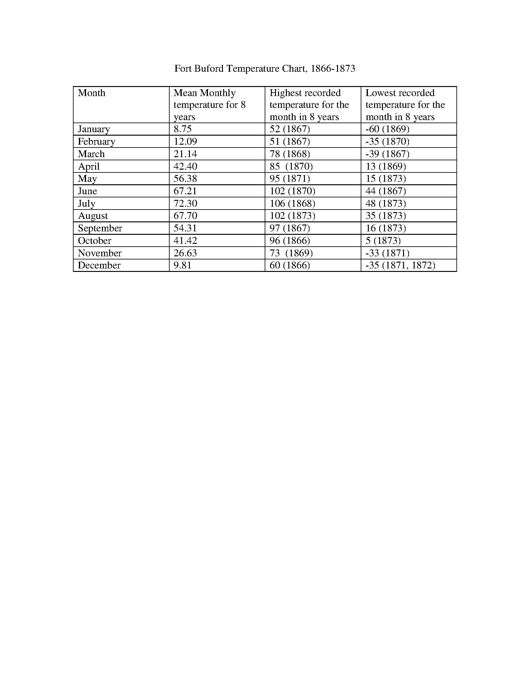 Fort Buford Temperature Chart 1866-1873.