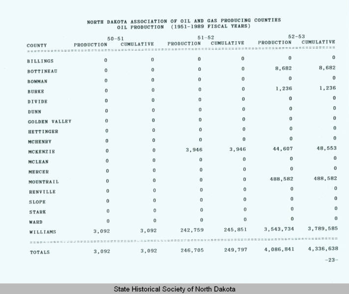 Oil statistics excerpts and oil taxation items
