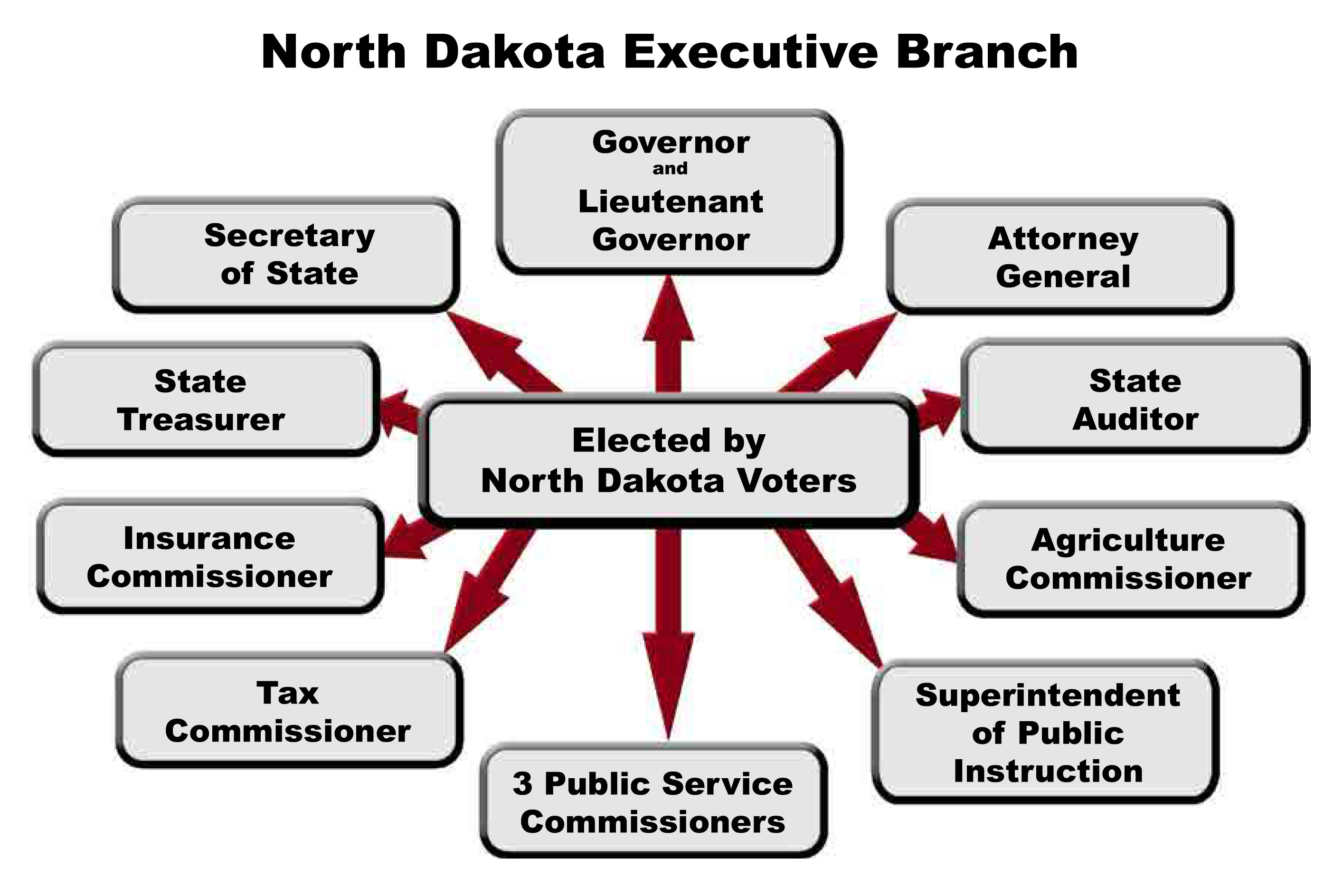 Legislative Branch Flow Chart