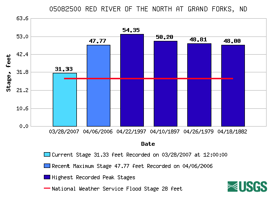 USGS flood chart