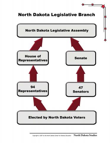 Legislative Branch Flow Chart