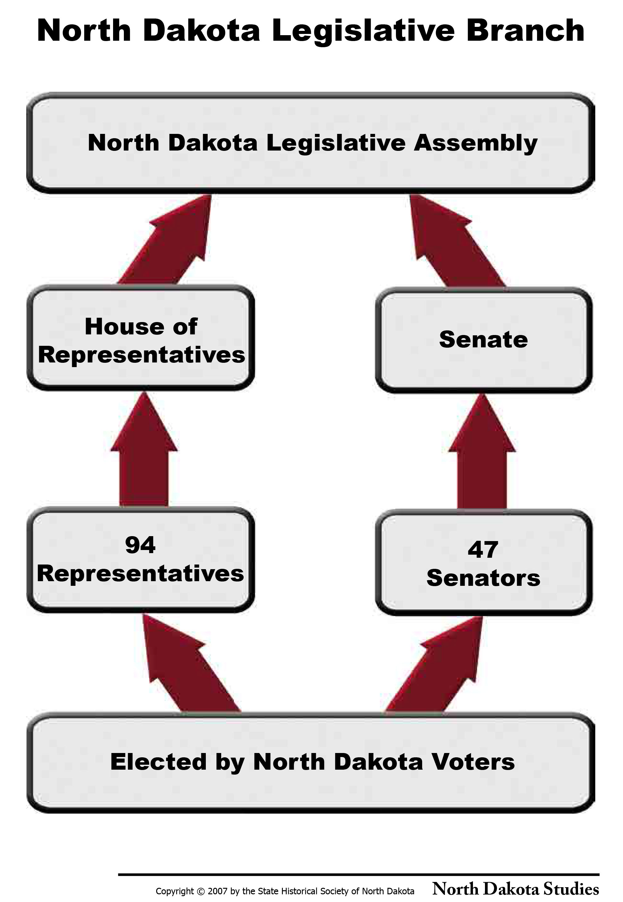 United States Legislative Branch Chart