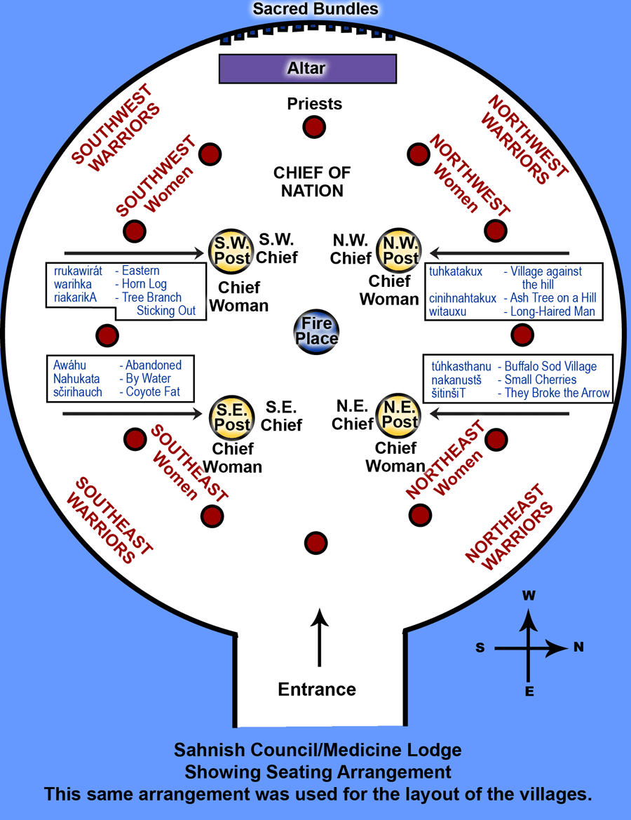 Sahnish Council/Medicine Lodge