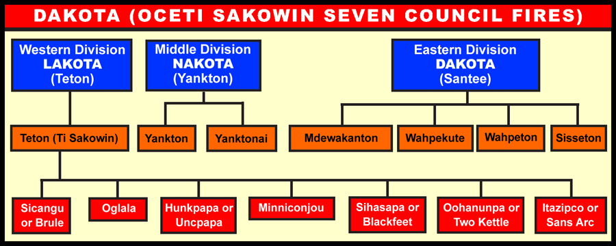 Dakota (Oceti Sakowin Seven Council Fires) Chart